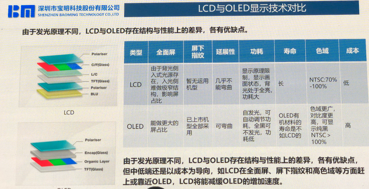 指纹技术大革命,阜时科技推出业内首款lcd-tft屏下指纹,能否挑战oled